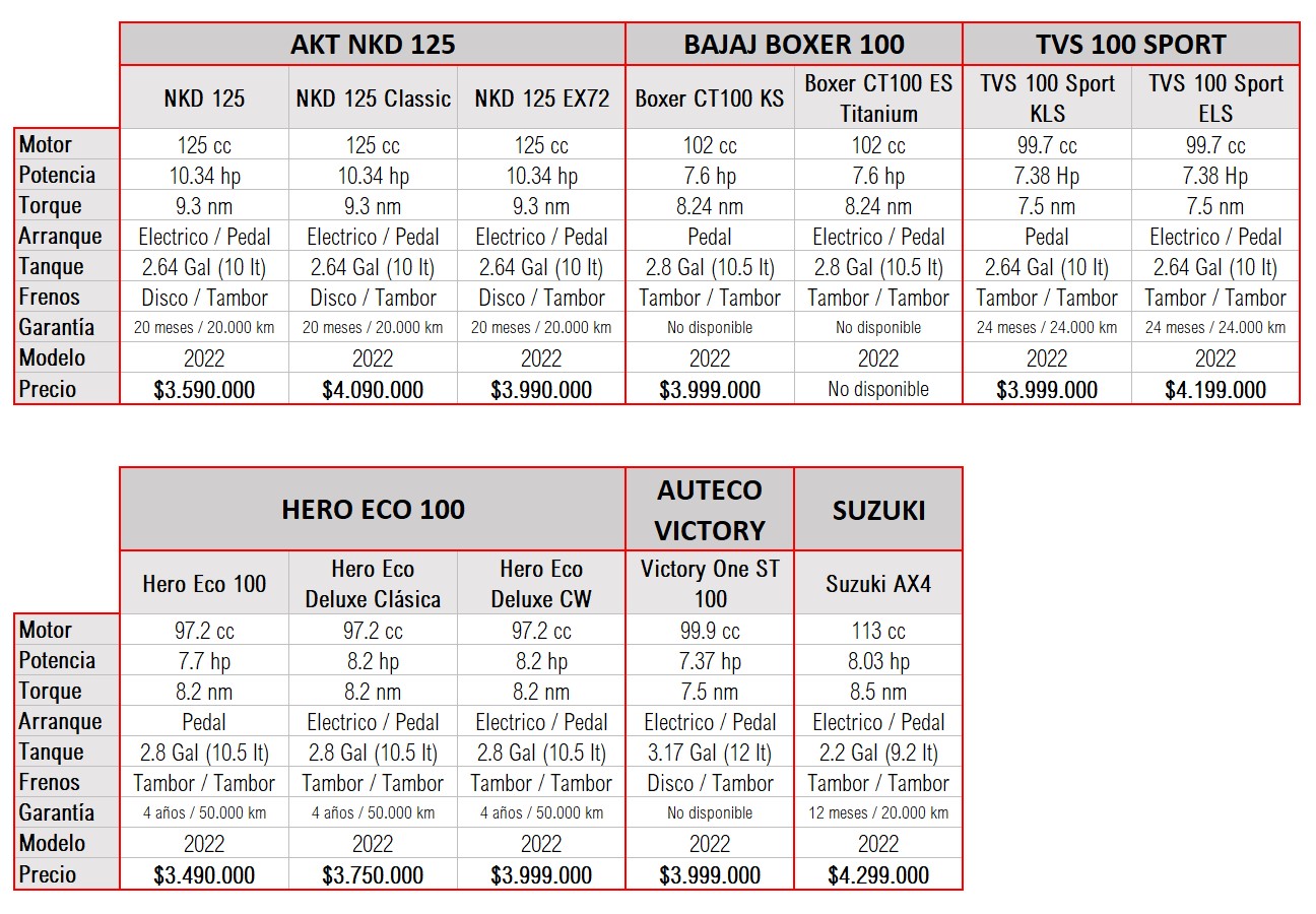 Precios Motos Baratas Modelo 2022